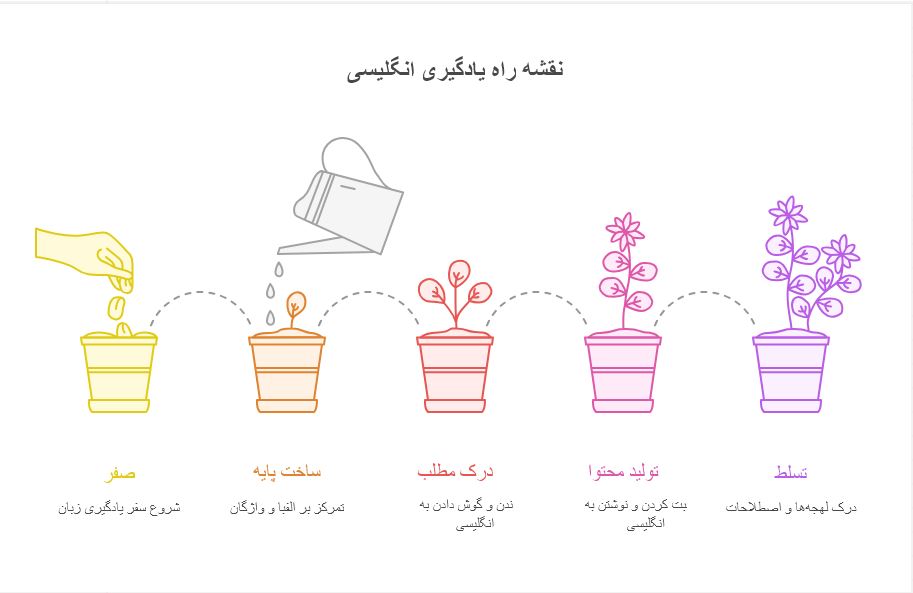 چرا باید انگلیسی یاد بگیریم؟ ۱۰ دلیل برای یادگیری زبان انگلیسی 3 چرا باید انگلیسی یاد بگیریم؟ ۱۰ دلیل برای یادگیری زبان انگلیسی