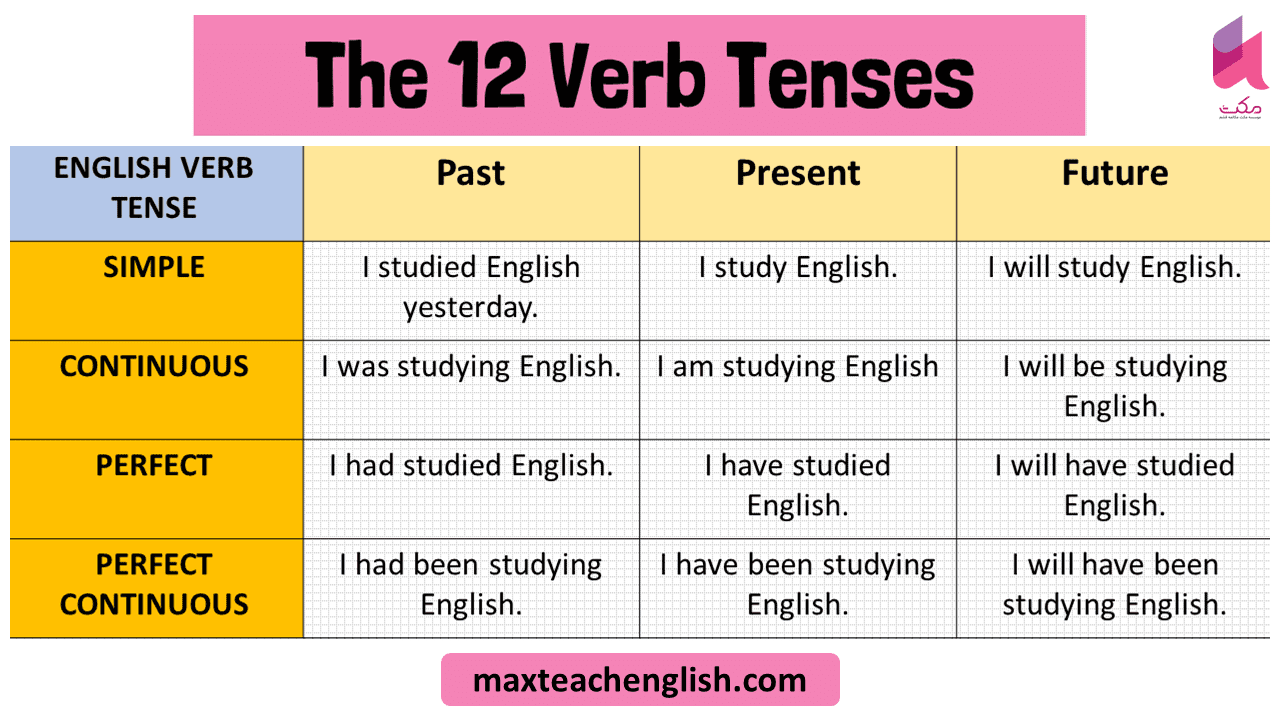 10 نکته ساده برای تقویت رایتینگ که زبان آموزان باید بدانند 2 زمان افعال در رایتینگ