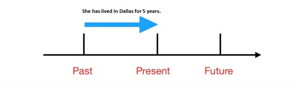 طرح درس کاربردی برای تدریس زمان حال کامل present perfect tense 3 نمودار زمانی تدریس present perfect tense