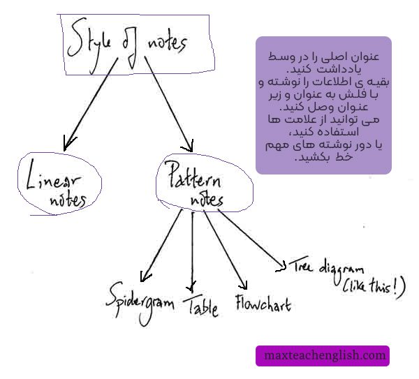 یادداشت برداری لیسنینگ، چه تکنیک هایی موثر هستند؟ 3 نت برداری