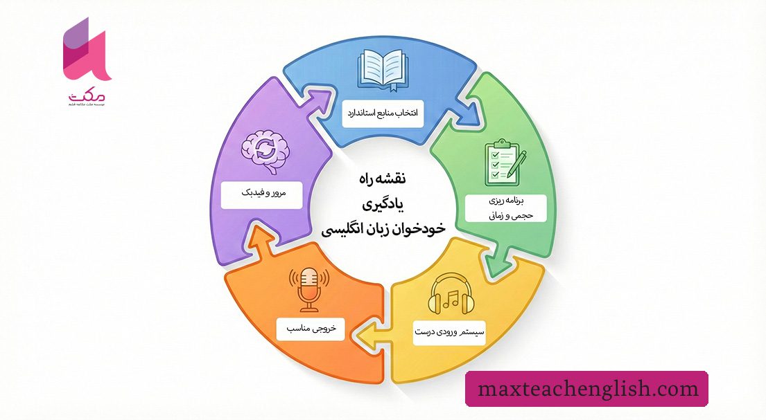یادگیری زبان انگلیسی بدون کلاس | از صفر تا خودخوانی کامل 3 چگونه زبان انگلیسی را خودخوان یاد بگیریم