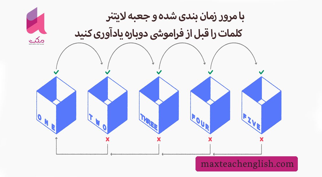 11 علت اصلی عدم پیشرفت در زبان انگلیسی 4 تکرار فاصله دار لغات