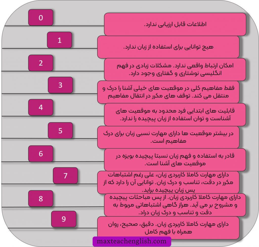 نمرات آزمون آیلتس (IELTS)