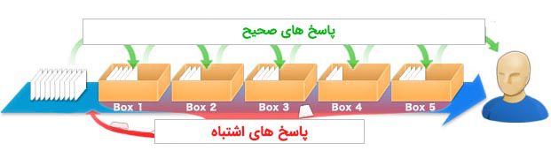 جعبه لایتنر چیست؟ (آموزش کامل ساخت + نحوه استفاده تصویری برای حفظ لغات) 6 آموزش استفاده از جعبه لایتنر