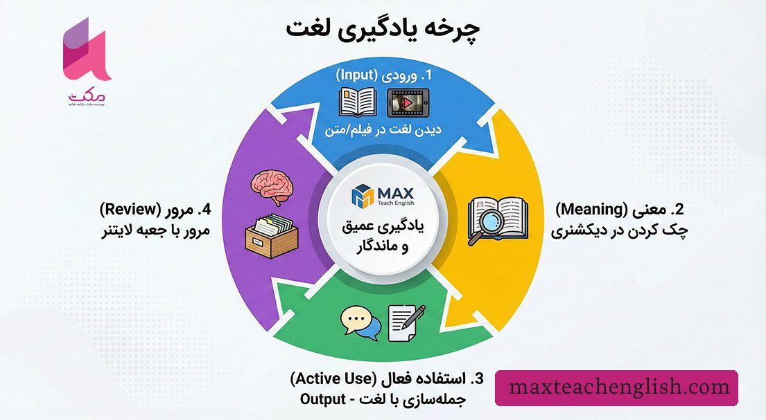 پیشرفت در یادگیری لغات زبان انگلیسی
