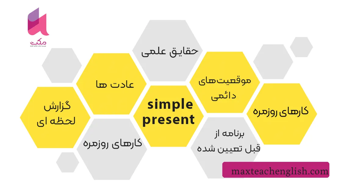 آموزش کامل زمان حال ساده در انگلیسی (Present Simple) با زبان ساده 2 کاربرد زمان حال ساده در انگلیسی