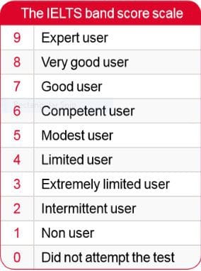 تدریس آیلتس